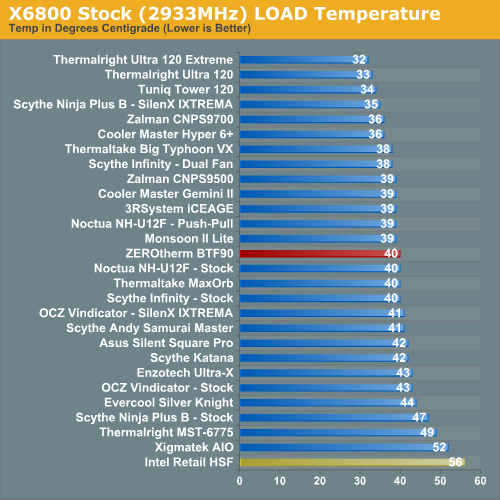 X6800 Stock (2933MHz) LOAD Temperature 